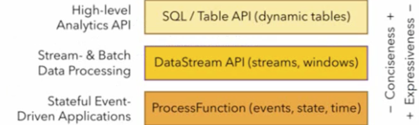 Flink从入门到真香(17、Flink 重磅功能 Table API(Flink SQL))