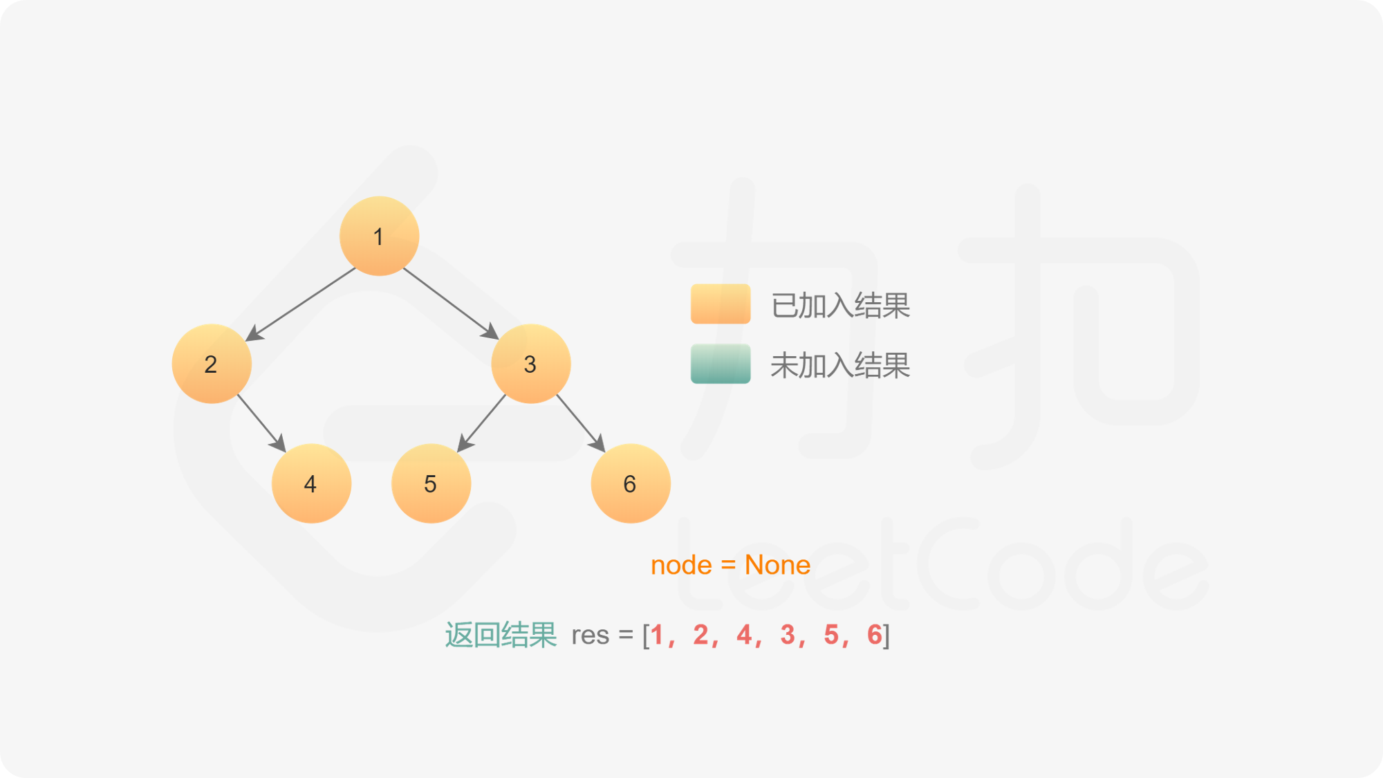 【LeetCode】144.二叉树的前序遍历