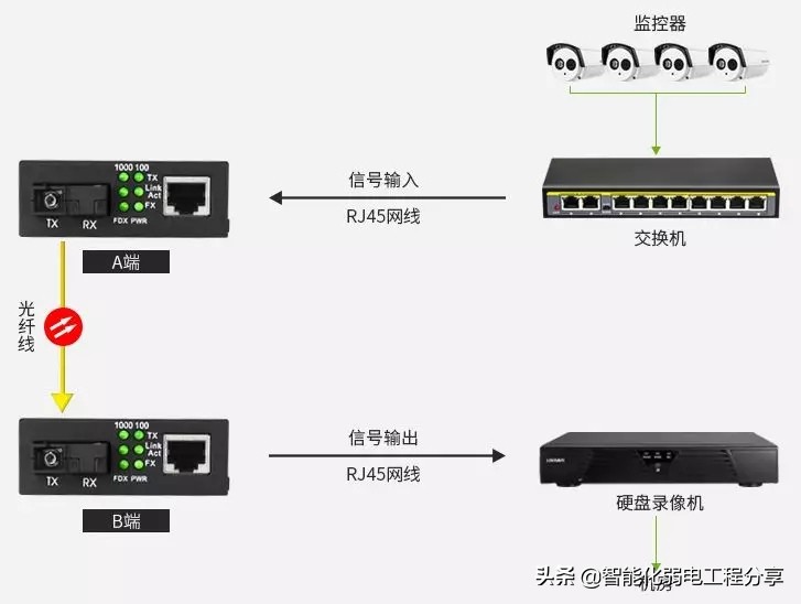 全面讲解光纤、光模块、光纤交换机、光模块组网设计与案例