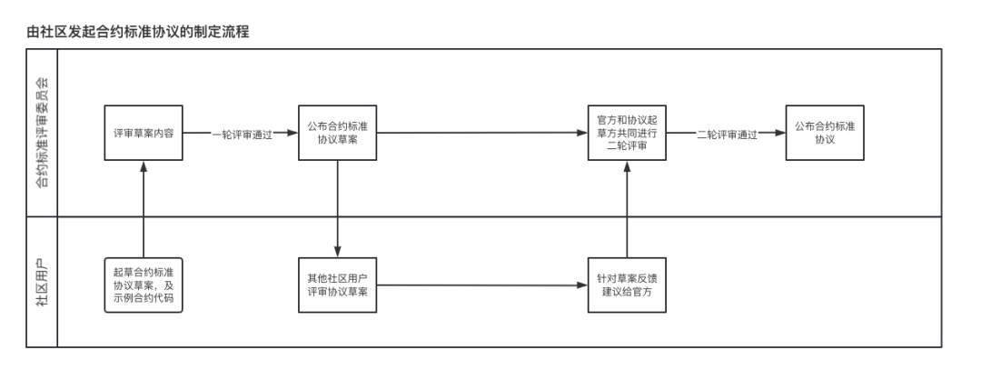 长安链智能合约标准协议第二草案——BNS与DID协议邀请社区用户评审