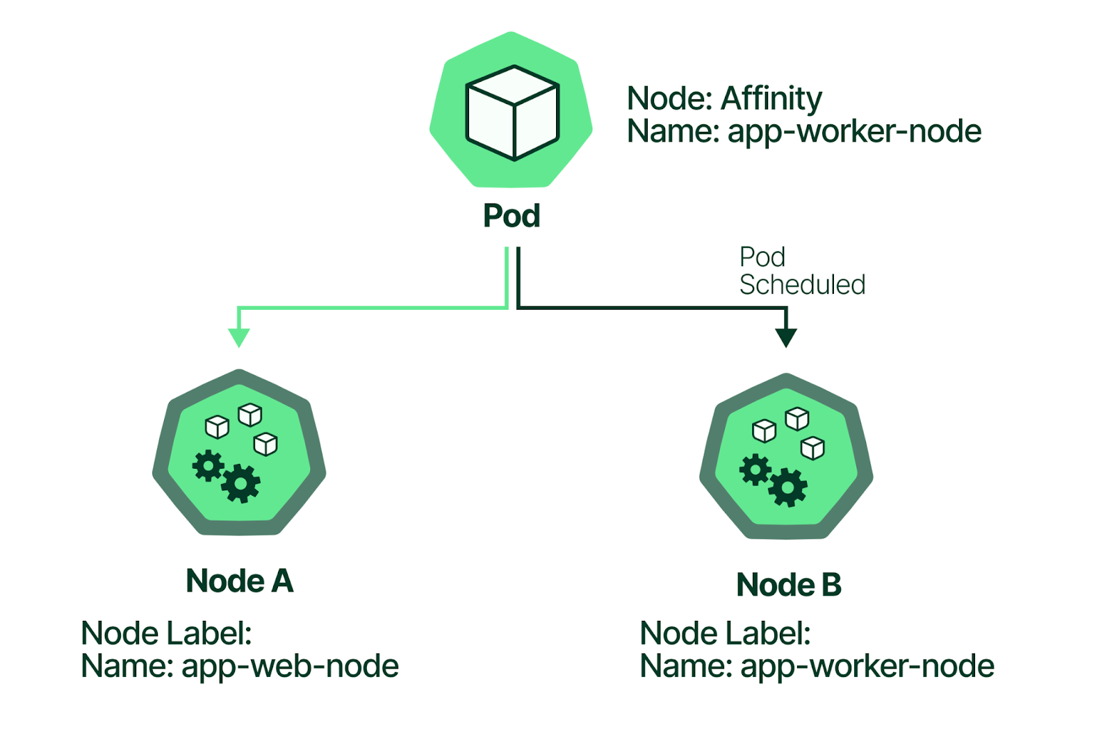 Node affinity diagram