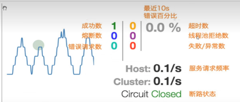 Hystrix入门使用 服务熔断 服务降级 服务雪崩