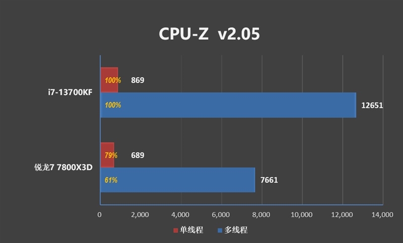 Quem é mais adequado para gráficos de sobremesa?  Comparação de i7-13700KF e Ryzen 7 7800X3D: A produtividade do jogo é 50% mais forte que a da Intel