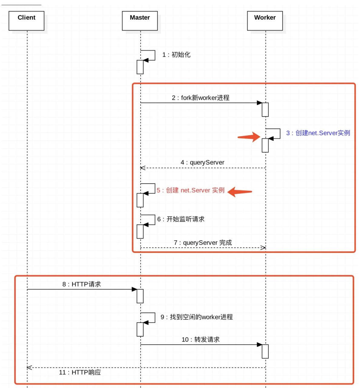 node.js 中的进程和线程工作原理