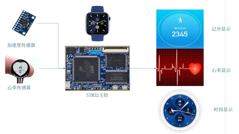 基于ARM内核的智能手环（day1）