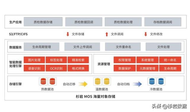 大容量存储方案_杉岩数据：智能制造工业视觉存储解决方案