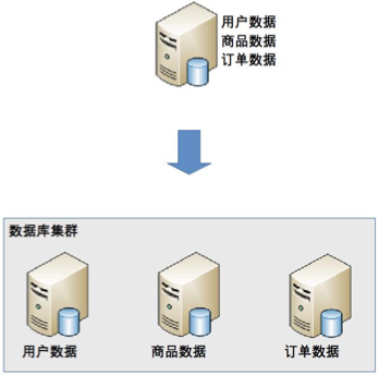 架构篇15：高性能数据库集群-分库分表