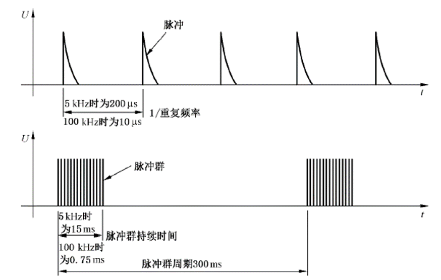 EFT电快速瞬变脉冲群抗扰度试验