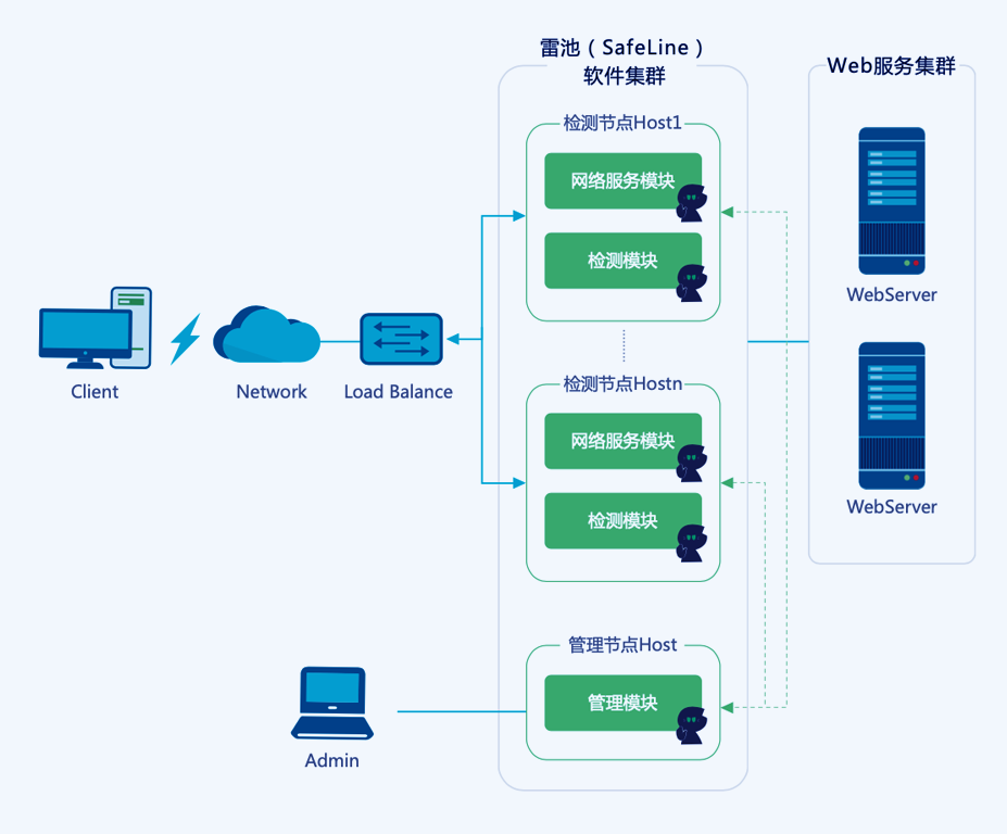 软件集群反向代理