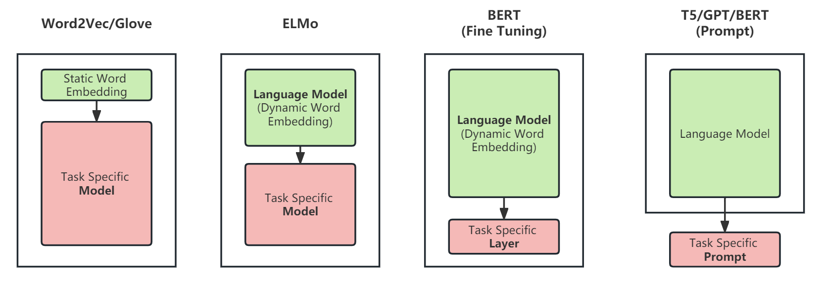 <span style='color:red;'>第二</span><span style='color:red;'>课</span>：BERT