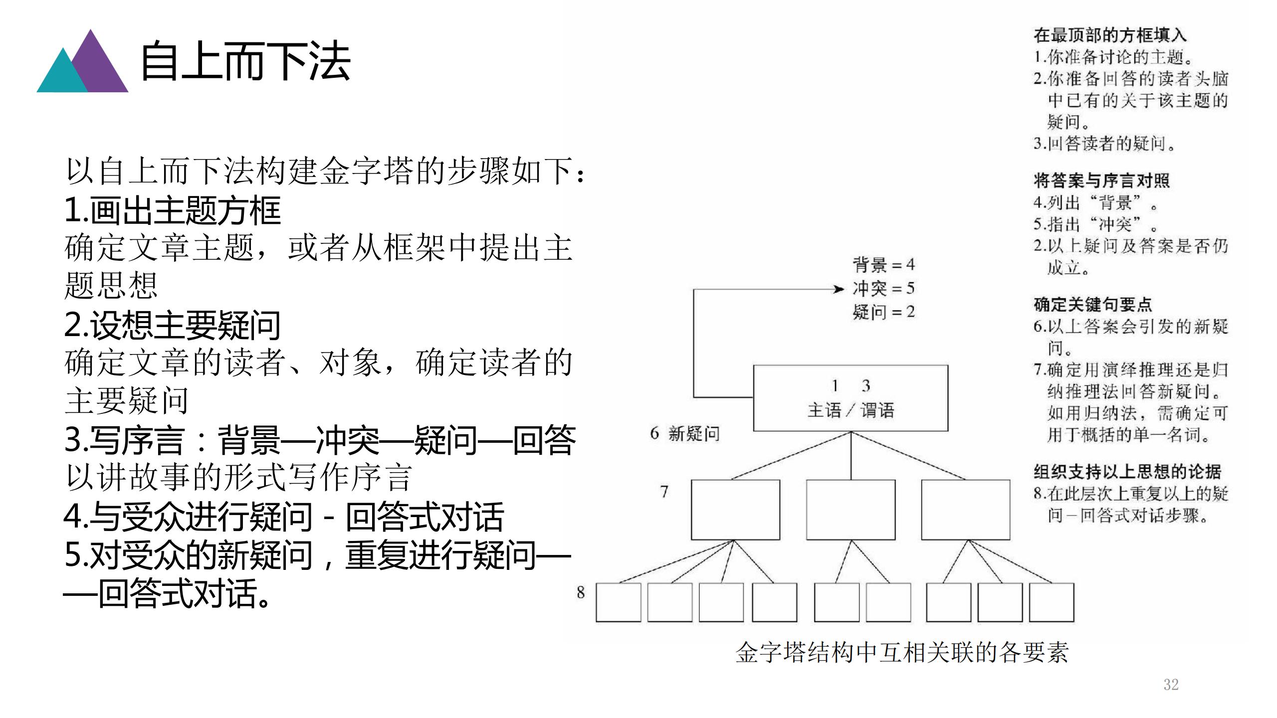 表达思考和解决问题的逻辑金字塔原理高质量读书笔记