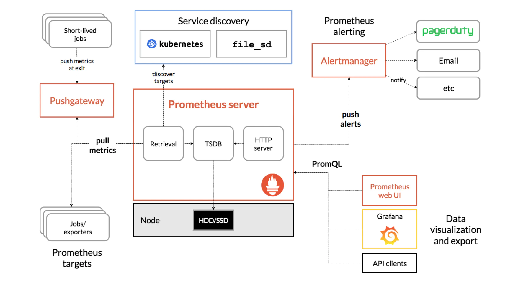 使用grafana+Prometheus监控时PromQL内置函数详解_监控