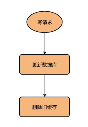 阿里二面：高并发场景下先更新缓存还是先更新数据库？