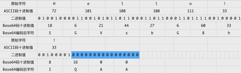 Base64基本原理