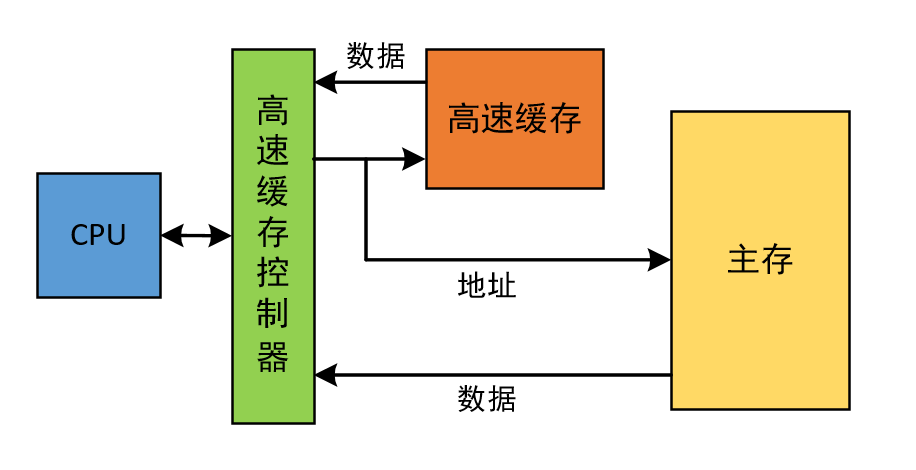 嵌入式基础知识-存储器