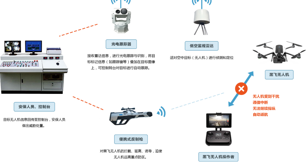 反无人机系统技术分析，无人机反制技术理论基础，无人机技术详解