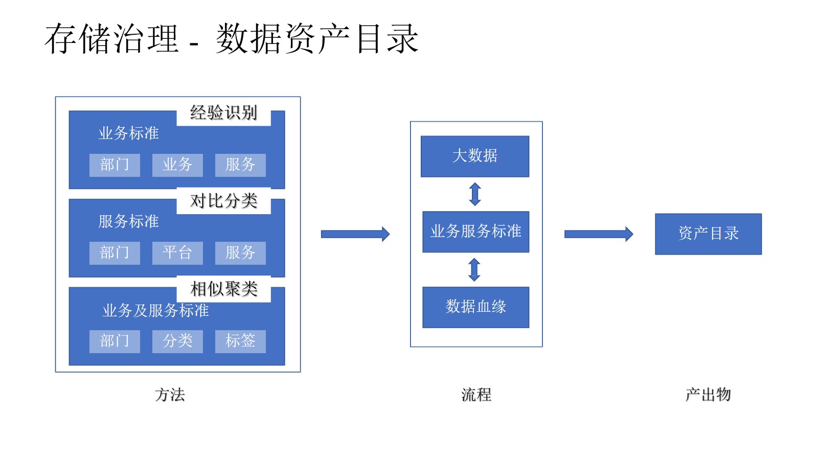 集团企业数据治理总体解决方案（45页PPT） 精品方案 第12张