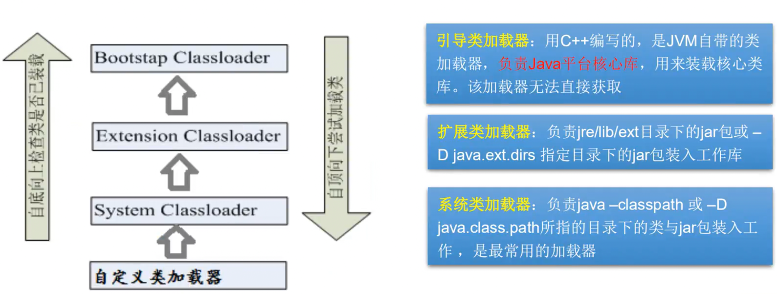 Java 注解与反射