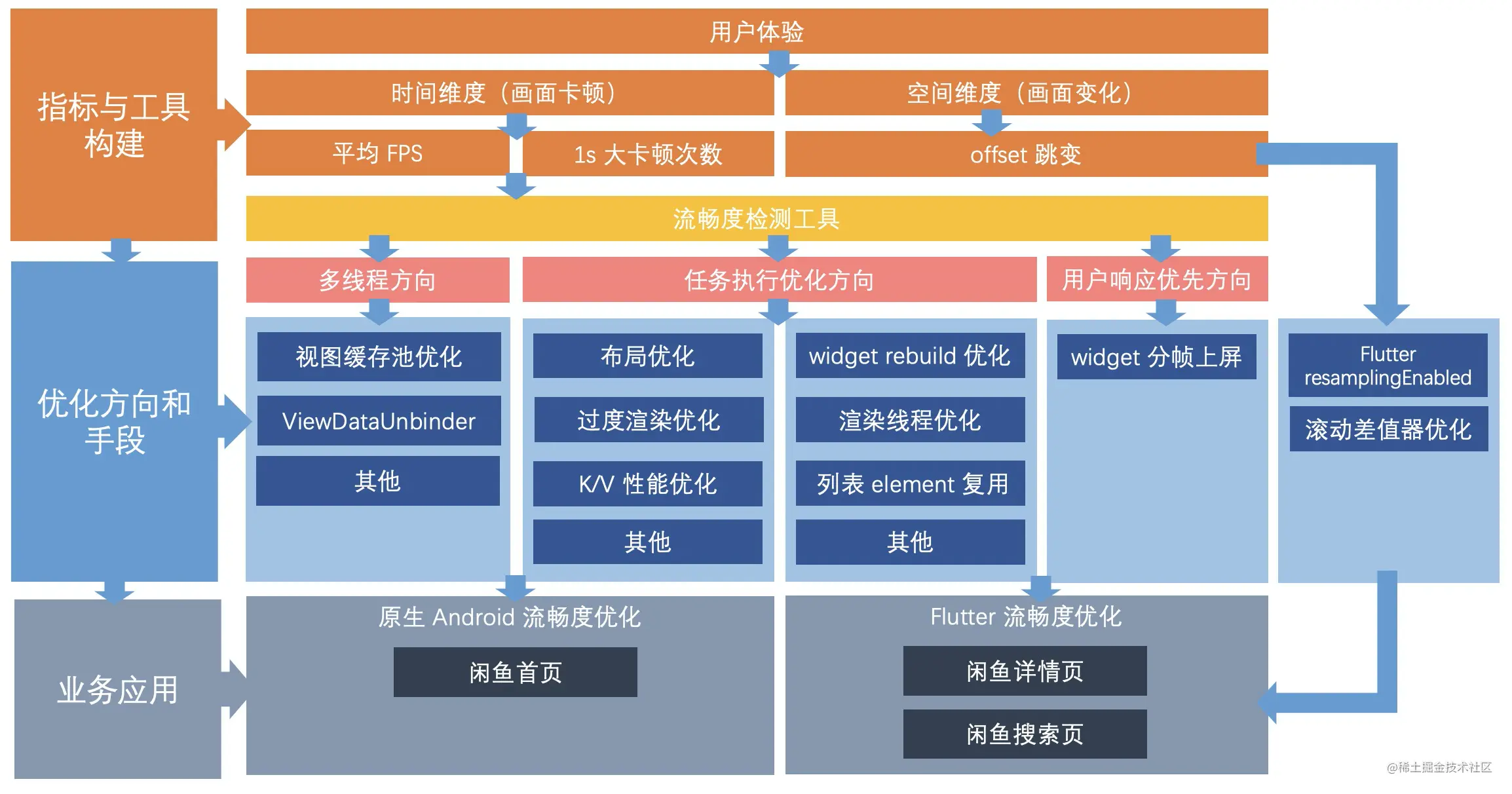 flutter 滑动优化