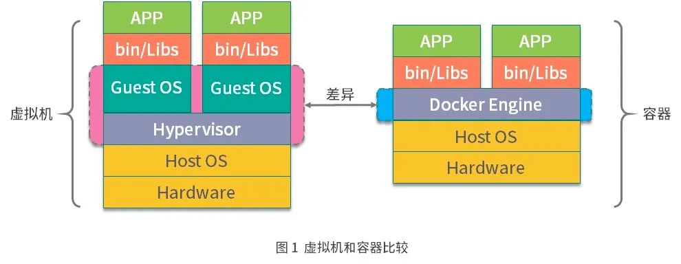 一文带你读懂容器技术（一）：Docker 核心设计理念_linux_05