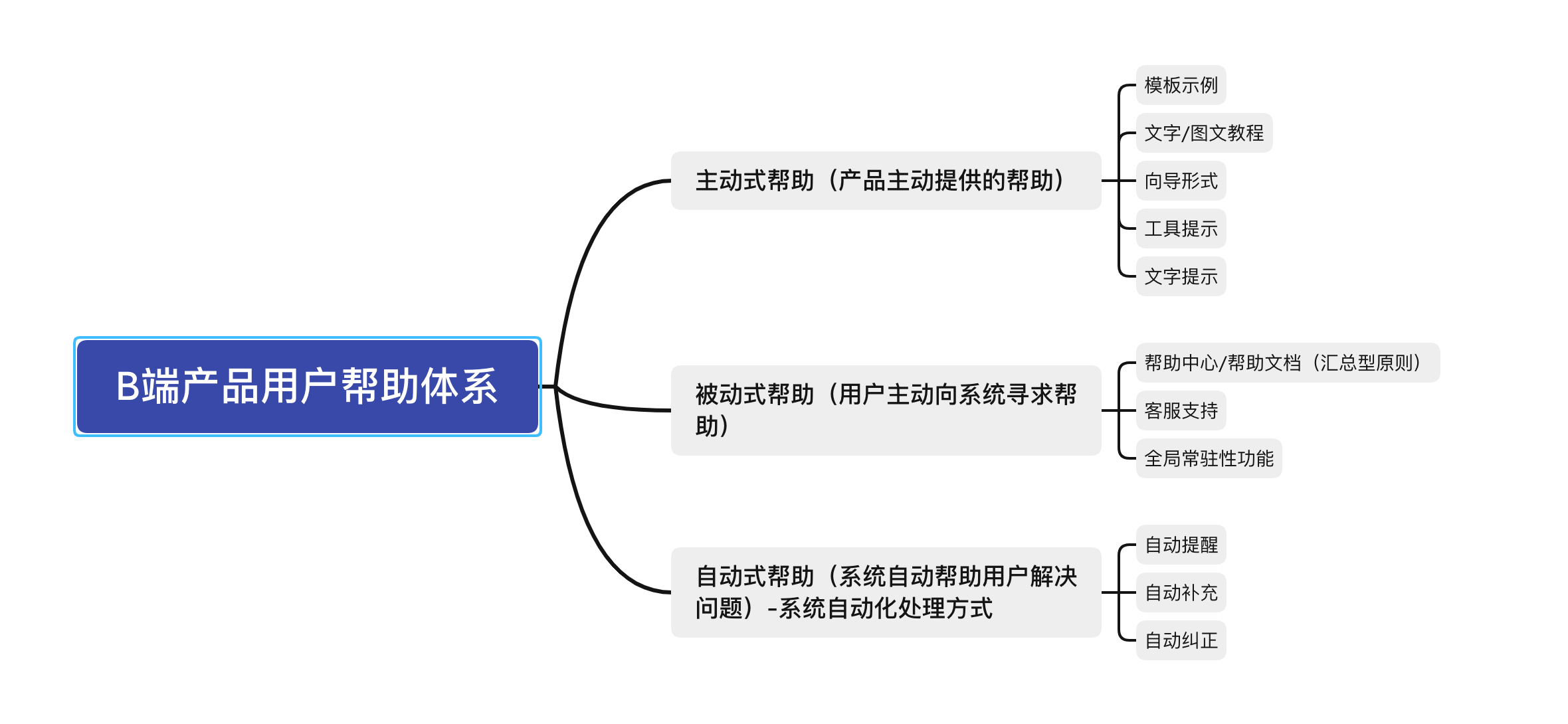 B端产品如何搭建用户帮助体系