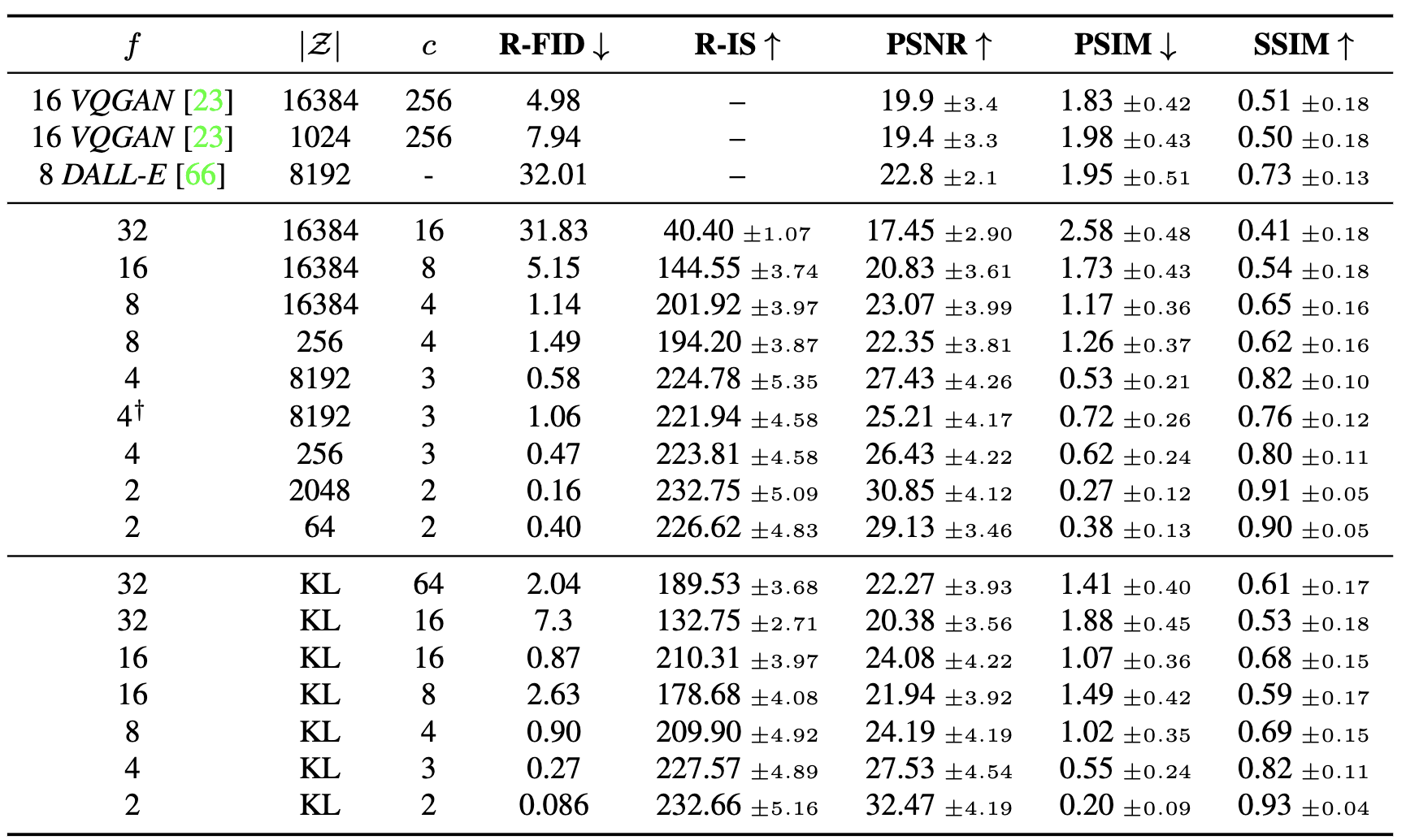 Table 8. Complete autoencoder zoo trained on OpenImages, evaluated on ImageNet-Val. † denotes an attention-free autoencoder.