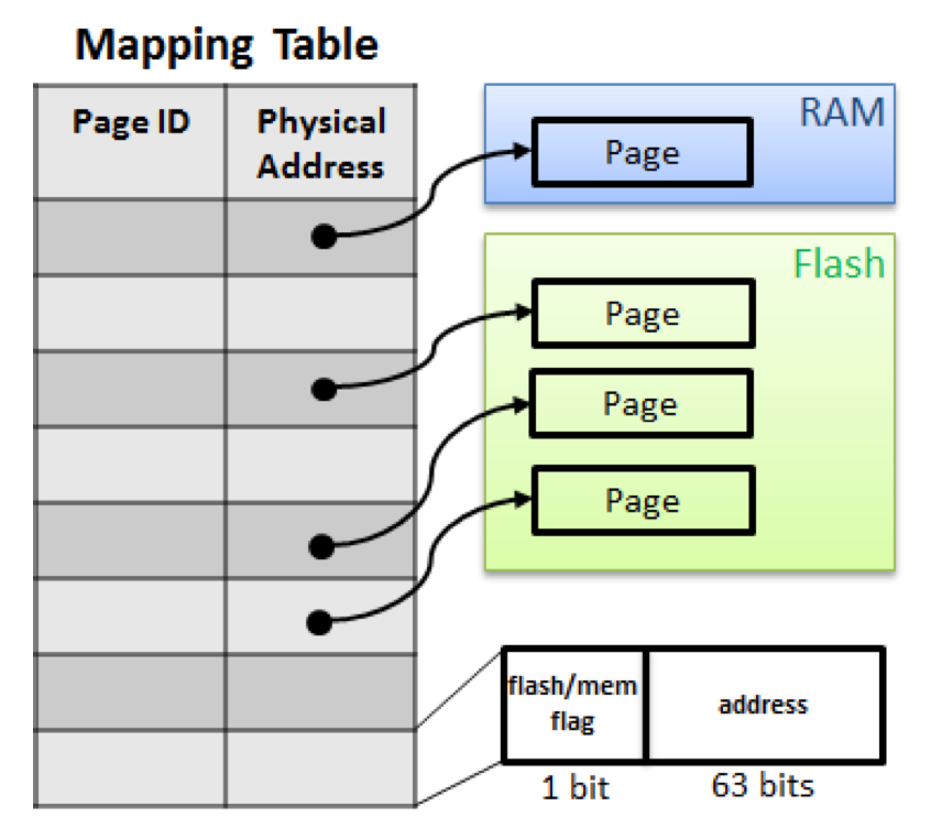 The mapping table