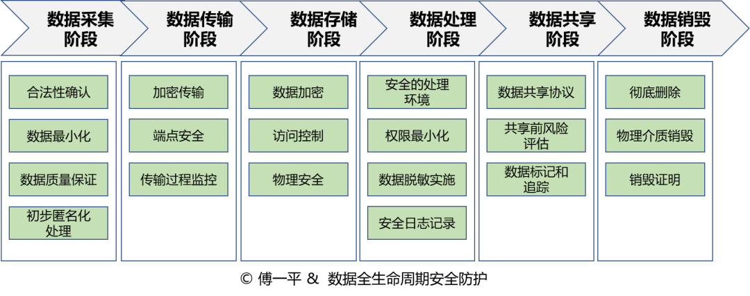 （收藏）数据治理：一文讲透数据安全