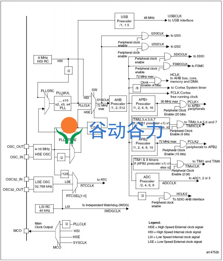 STM32F103RCT6开发板M3单片机教程05--RCC配置