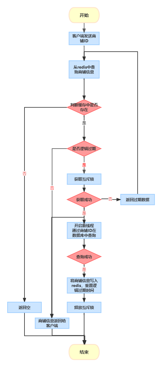 Redis实战——商户查询(二)