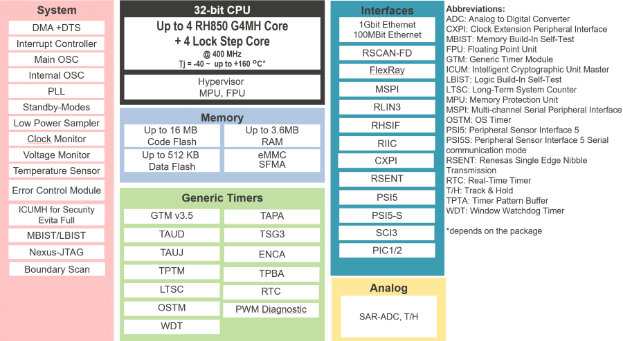 RH850/U2A框图