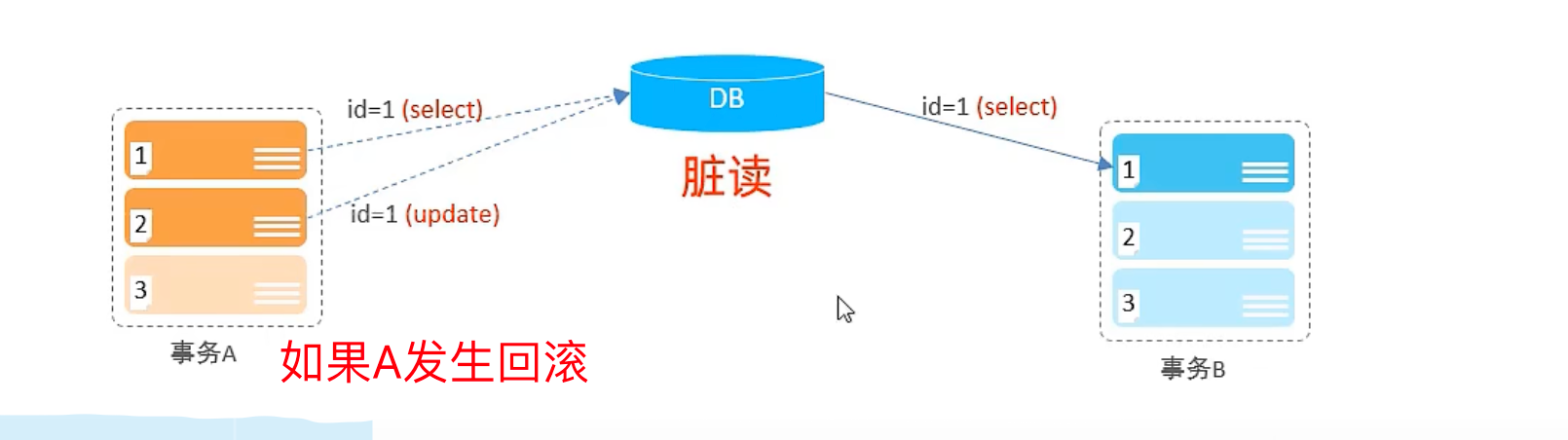 还迷糊事务的并发问题以及隔离级别？