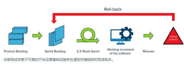 该图显示了产品积压和回滚，包括春季积压、软件版本的 2-3 周春季工作增量导致严重缺陷。