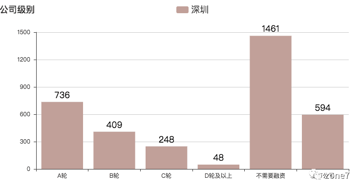 秋招季用python分析深圳程序員工資有多高