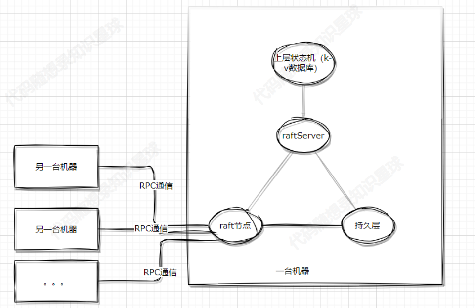 基于Raft算法的分布式KV数据库：一、开篇