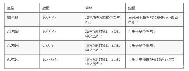 什么是MEID号如何申请MEID，A0、A1、A2以及99开头的MEID号的区别？