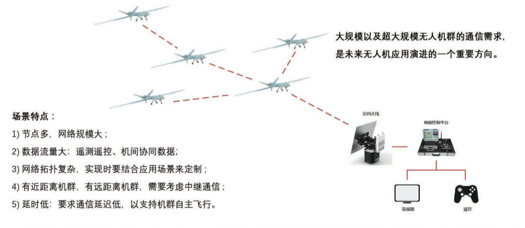 多点无人机 组网系统技术详解