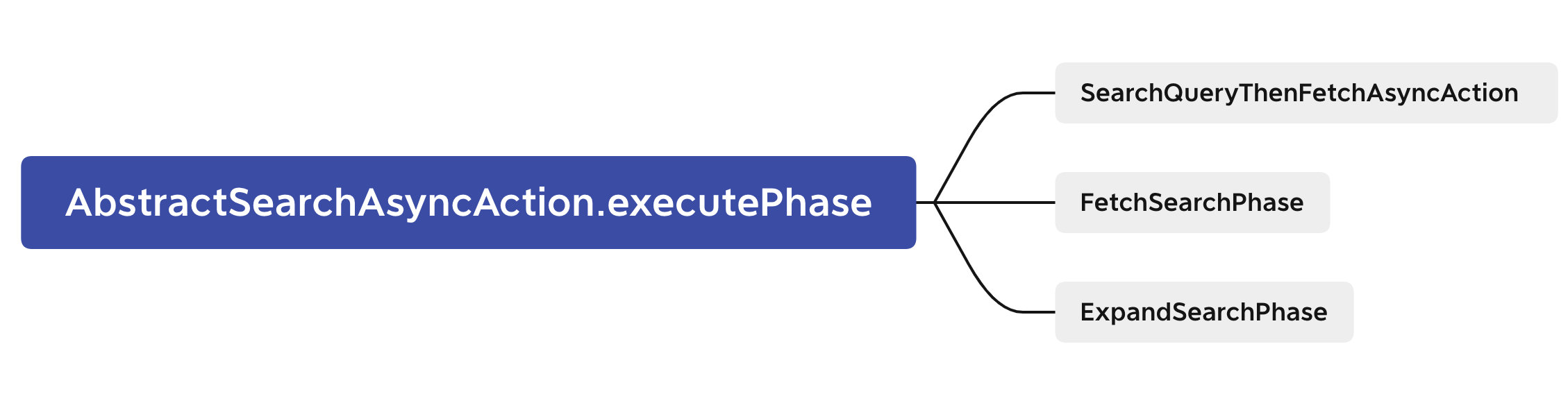 c318b54ad030e4cd608b6799b8f65b03 - 【elasticsearch】搜索过程详解