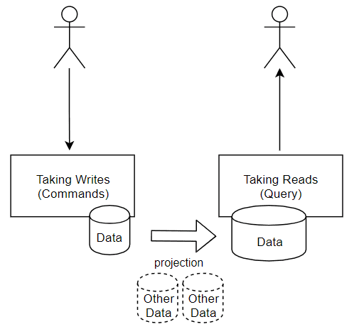 CQRS：是什么？ 为什么？ 怎么做？