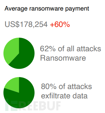 2020勒索软件攻击创下新高2020勒索软件攻击创下新高