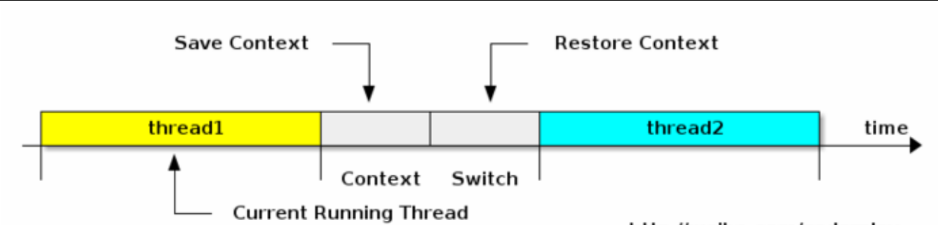 线程上下文切换