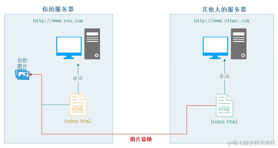 nginx配置指南