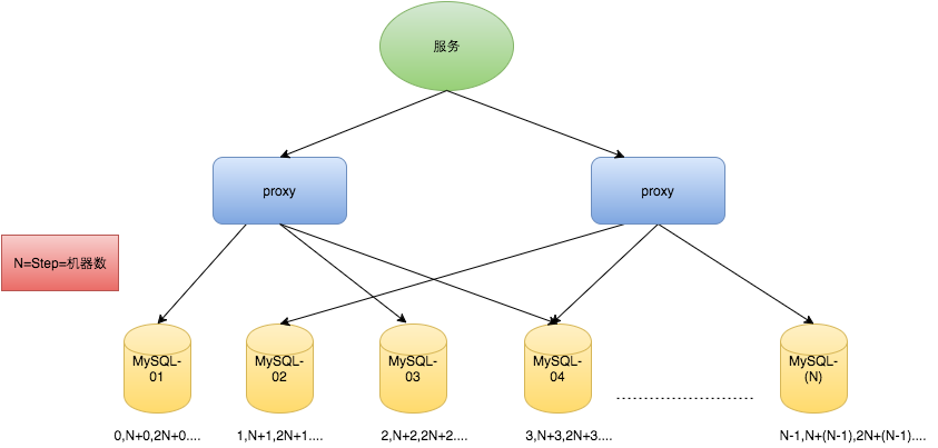 MySQL分布式ID_分布式唯一ID系列（3）——数据库自增ID机制适合做分布式ID吗