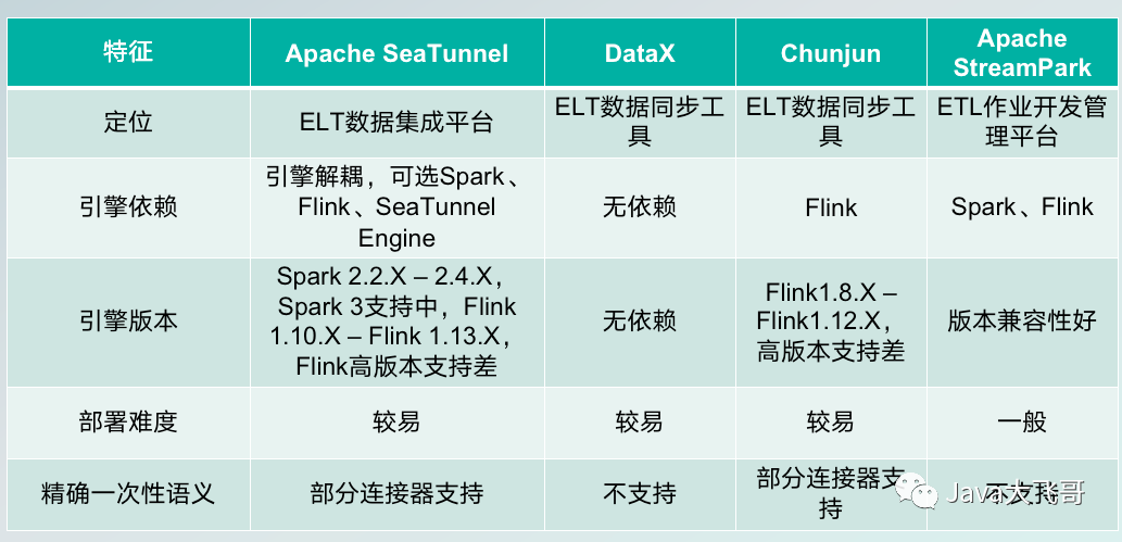 Apache SeaTunne简介