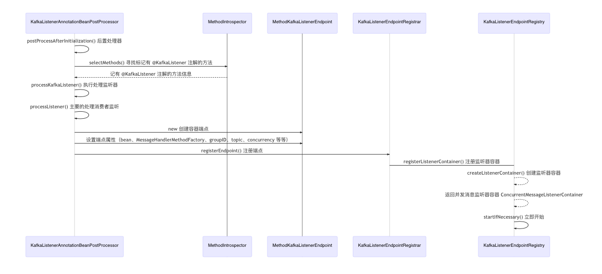 KafkaListenerAnnotationBeanPostProcessor 监听器注解后置处理器