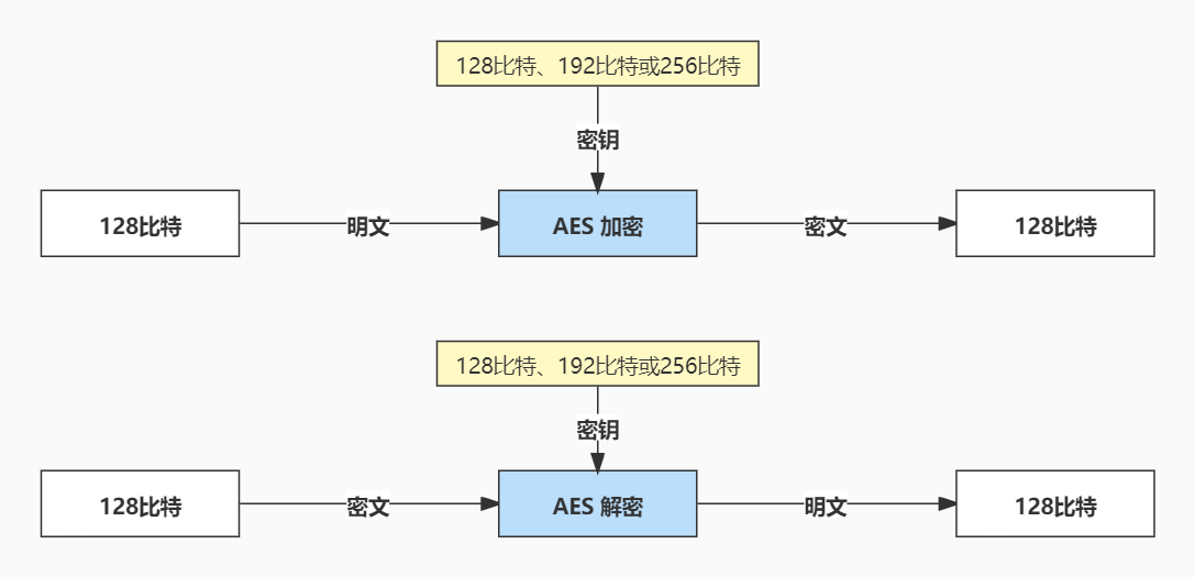 AES算法