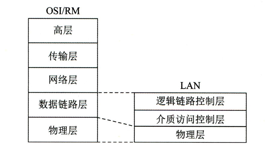 LAN模型与OSI/RM的对应