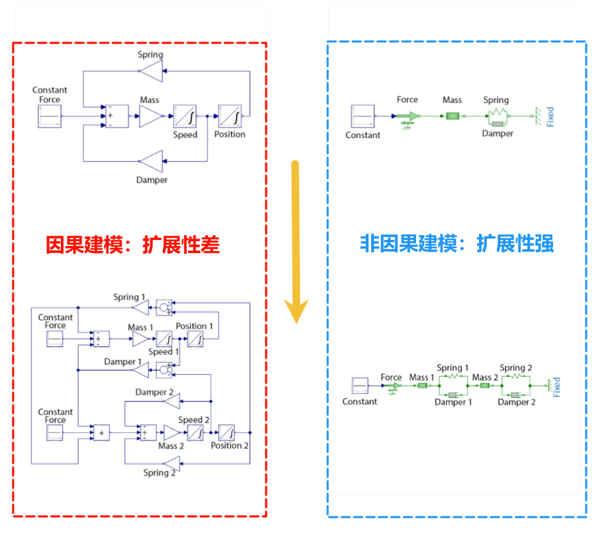 组合/扩展性对比