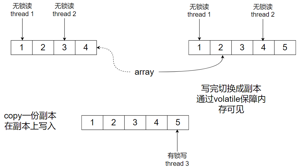 JUC高并发容器-CopyOnWriteArrayList