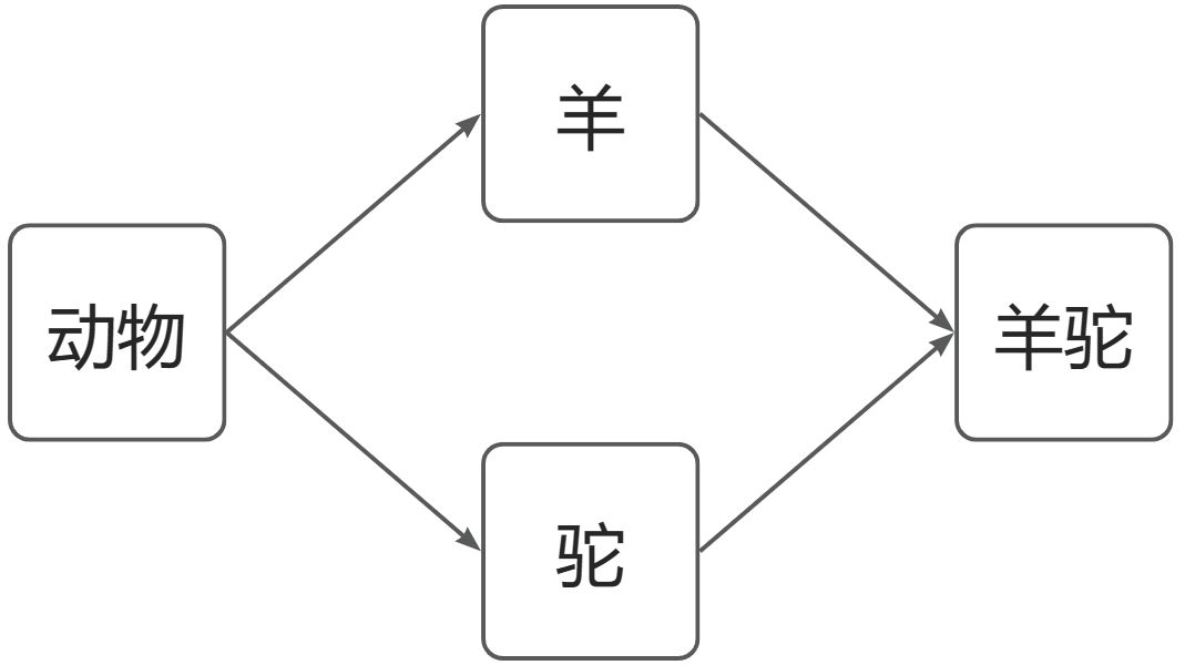 C++类和对象-继承多态